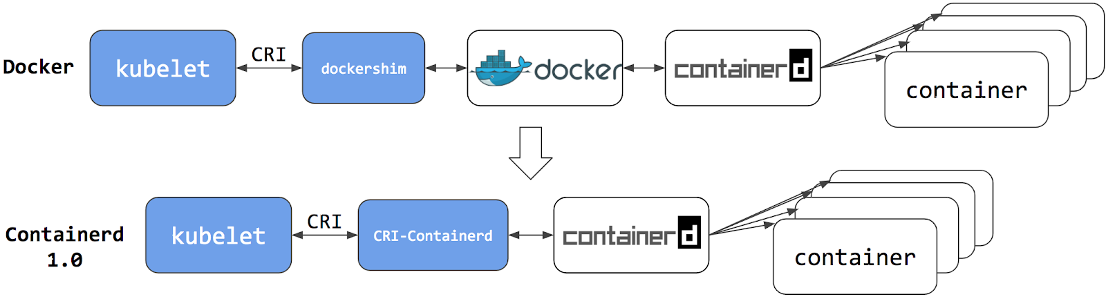Dockershim 和 Containerd CRI 的实现对比图
