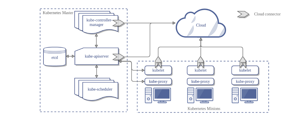 In-Tree Cloud Provider Architecture (source: kubernetes.io)